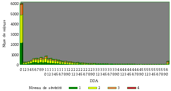 graphique de la distribution des s&eacute;jours par volume administr&eacute; (DDA) par APR-DRG