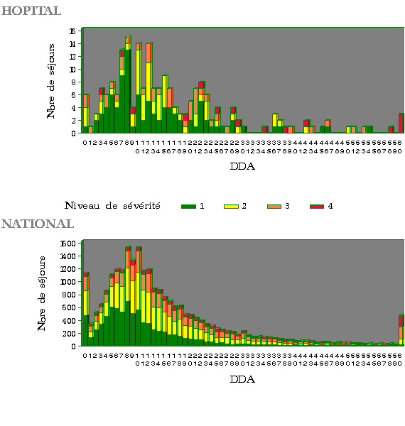 graphique de la distribution des s&eacute;jours par volume administr&eacute; (DDA) par APR-DRG