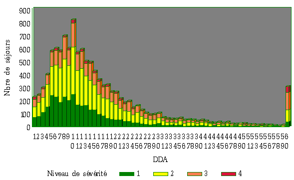 graphique de la distribution des s&eacute;jours par volume administr&eacute; (DDA) par APR-DRG